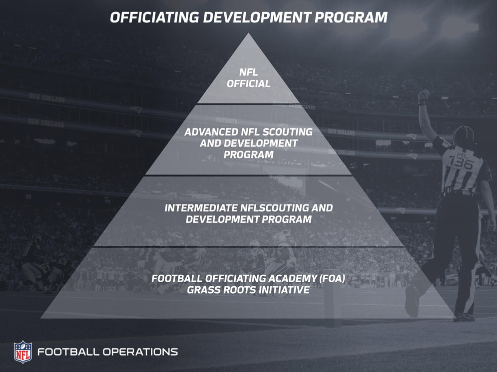 The NFL&#x27;s officiating development pyramid shows how officials progress through the ranks to make it to the league.