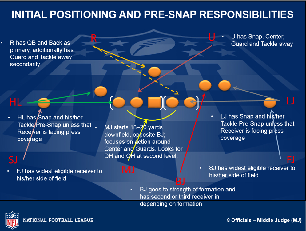 The roles and responsibilities for the officials with the middle judge added. &#xA0;