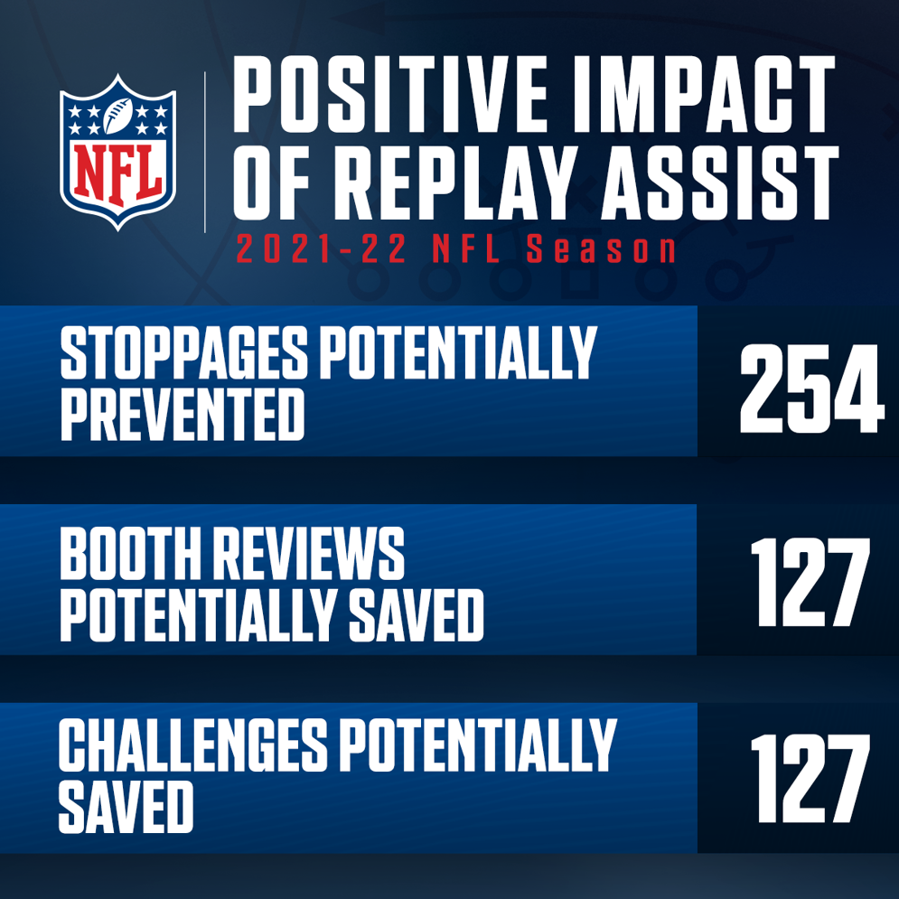 How the replay assistance rule impacted the 2021-22 NFL season.